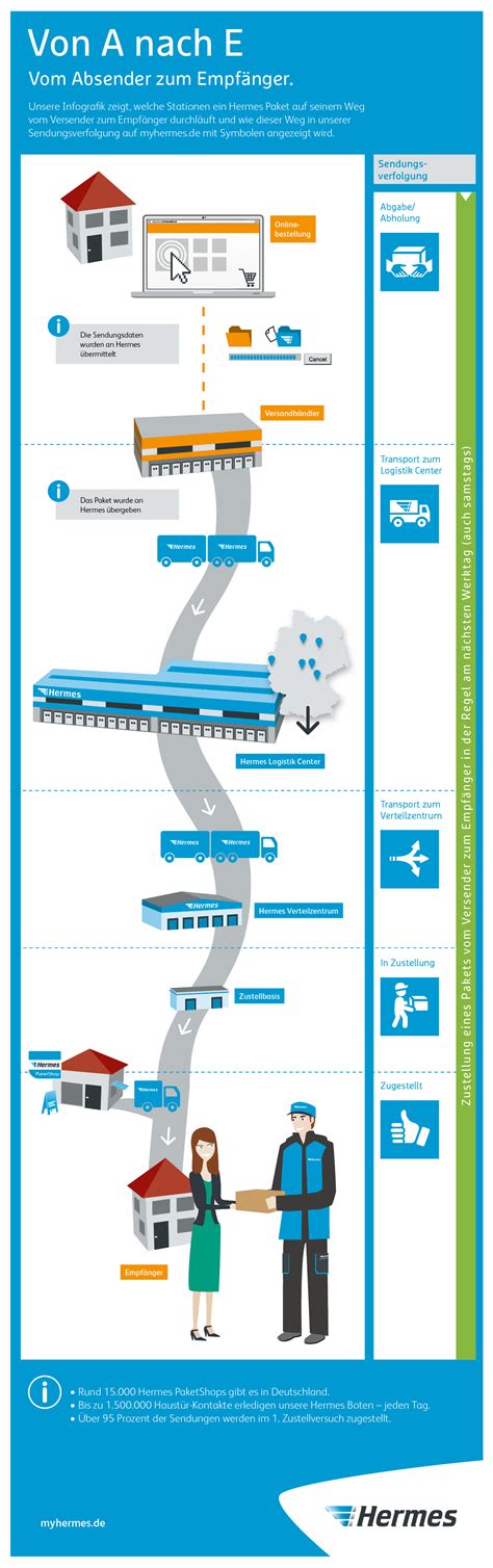 hermes einrichtungs service tracking